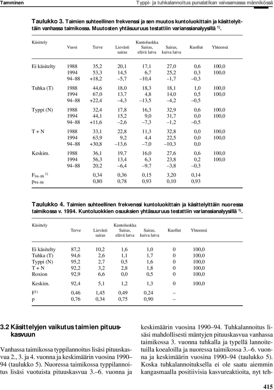 Käsittely Kuntoluokka Vuosi Terve Lievästi Sairas, Sairas, Kuollut Yhteensä sairas elävä latva kuiva latva Ei käsitelty 1988 35,2 20,1 17,1 27,0 0,6 100,0 1994 53,3 14,5 6,7 25,2 0,3 100,0 94 88