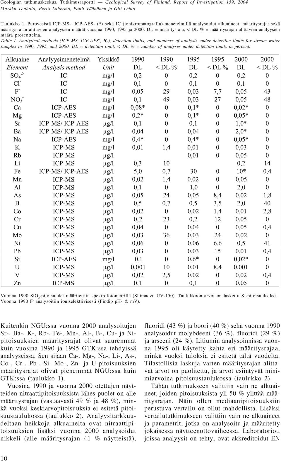 DL = määritysraja, < DL % = määritysrajan alittavien analyysien määrä prosentteina. Table 1.