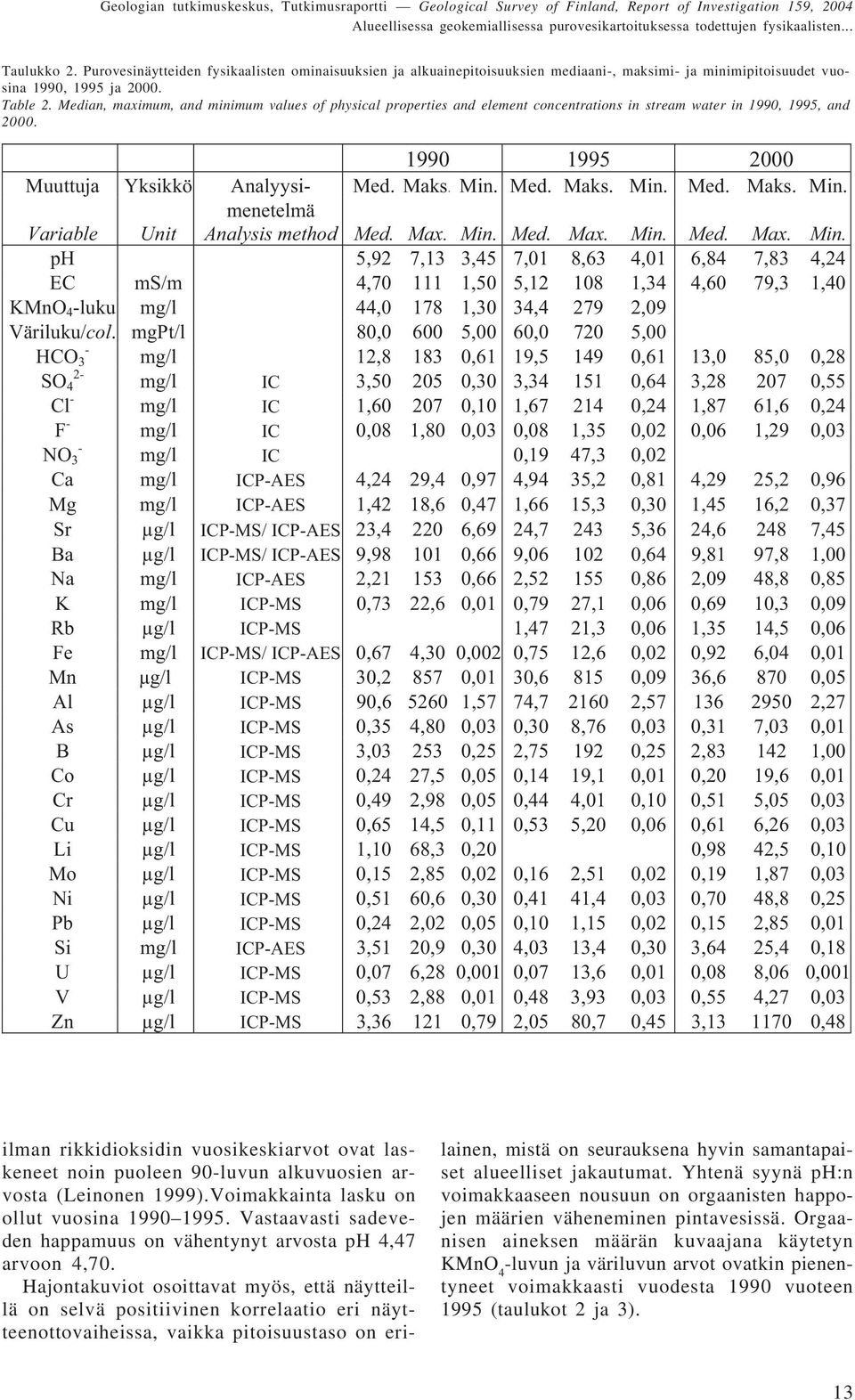 Median, maximum, and minimum values of physical properties and element concentrations in stream water in 1990, 1995, and 2000. 1990 1995 2000 Muuttuja Yksikkö Analyysi- Med. Maks. Min.