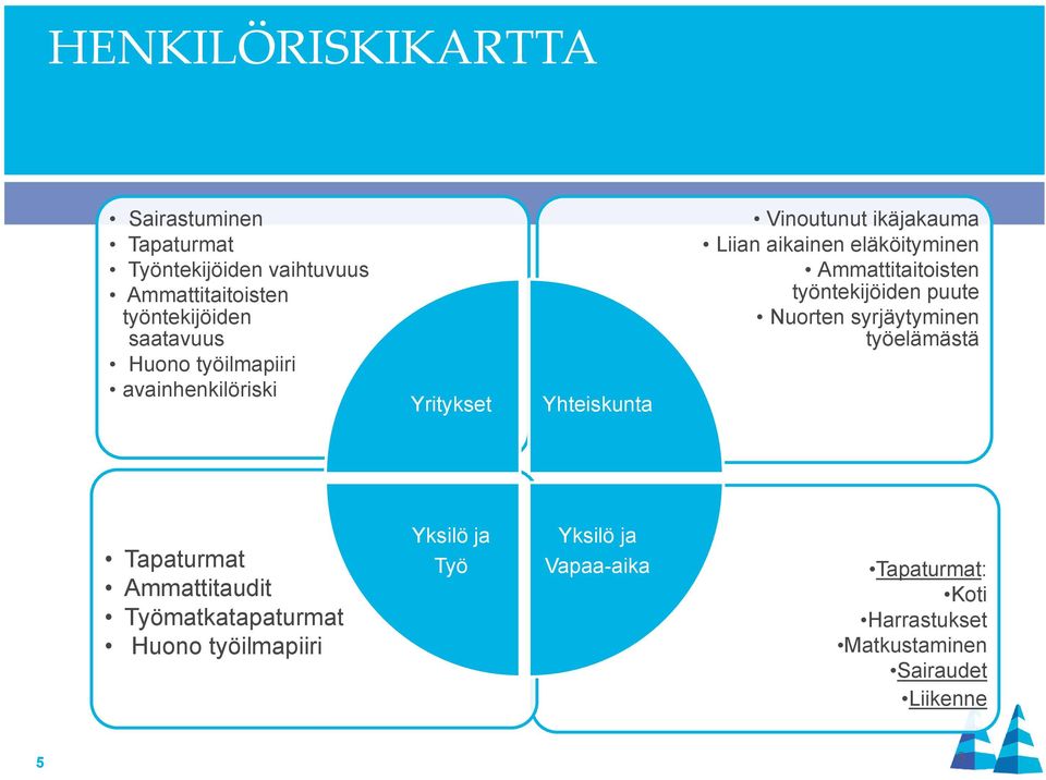 Ammattitaitoisten työntekijöiden puute Nuorten syrjäytyminen työelämästä Tapaturmat Ammattitaudit