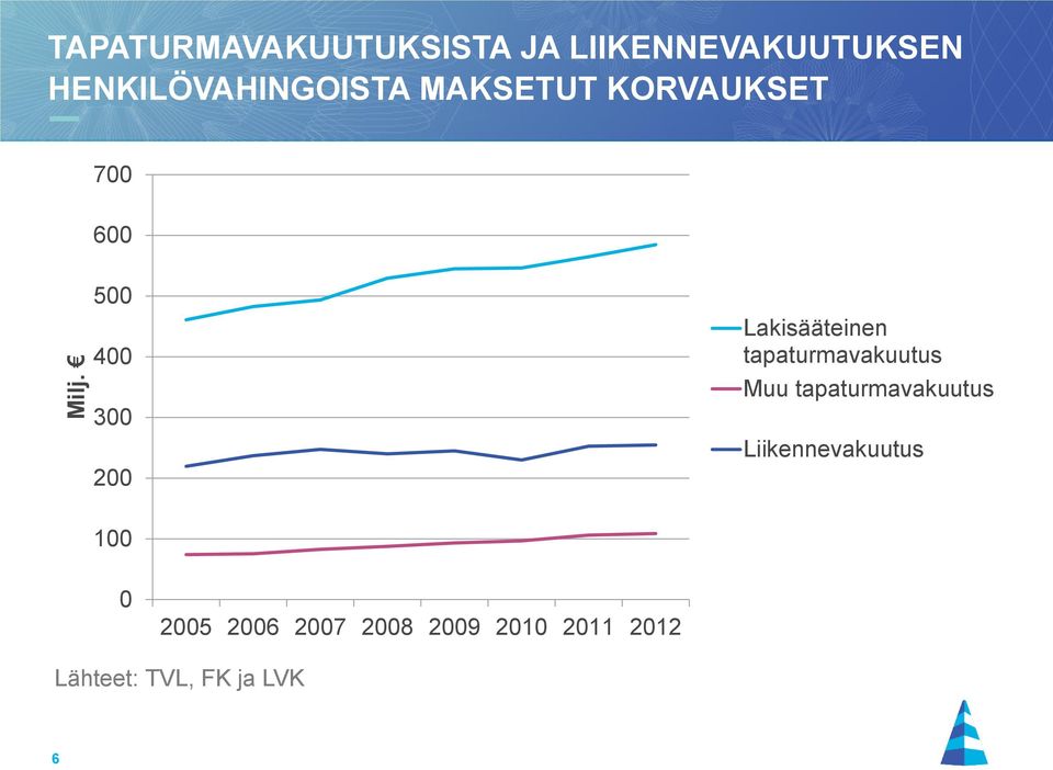 500 400 300 200 Lakisääteinen tapaturmavakuutus Muu