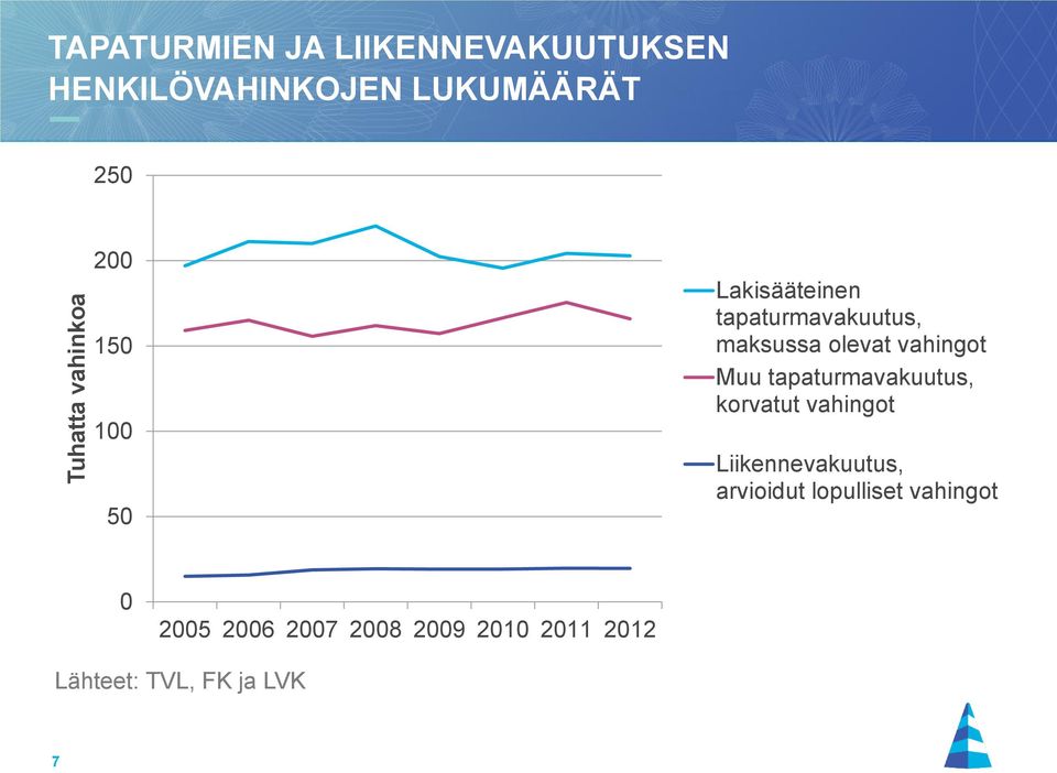 vahingot Muu tapaturmavakuutus, korvatut vahingot Liikennevakuutus, arvioidut