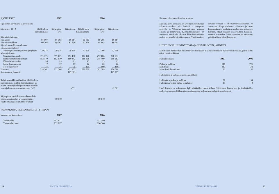 Kiinteistöosakkeet 66 764 69 767 82 556 62 378 68 165 80 961 Sijoitukset osakkaana olevaan työnantajayritykseen Velkakirjasaamiset työnantajayritykseltä 79 318 79 318 79 318 72 206 72 206 72 206 Muut