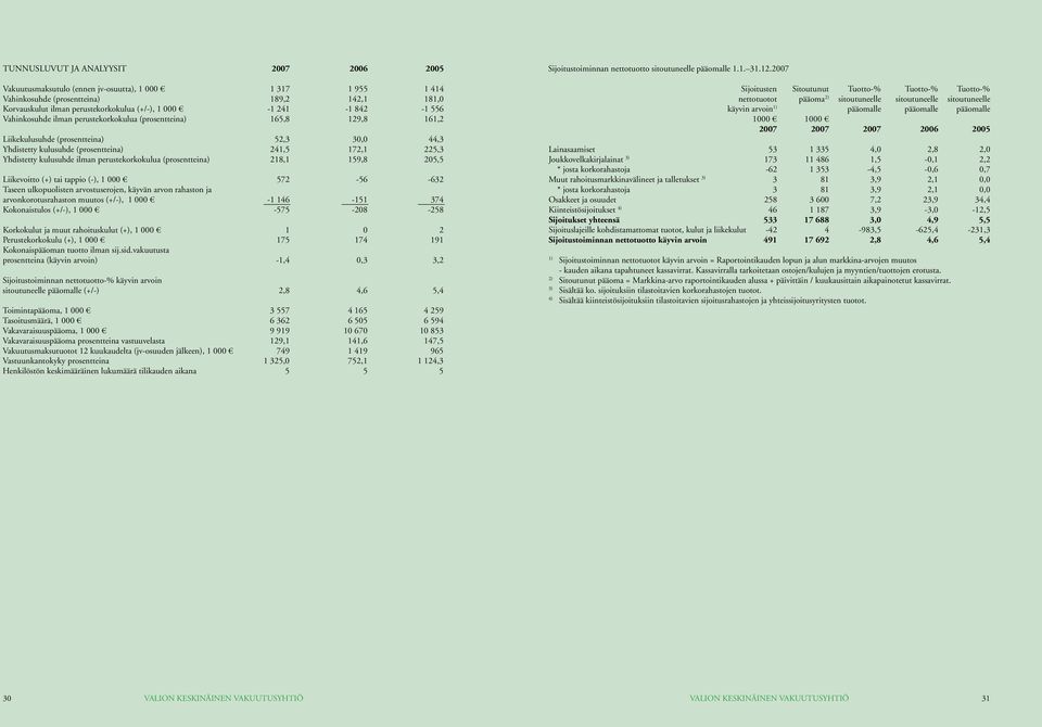 kulusuhde ilman perustekorkokulua (prosentteina) 218,1 159,8 205,5 Liikevoitto (+) tai tappio (-), 1 000 572-56 -632 Taseen ulkopuolisten arvostuserojen, käyvän arvon rahaston ja arvonkorotusrahaston