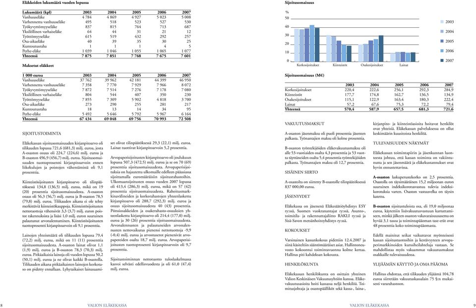 1 065 1 077 Yhteensä 7 875 7 851 7 768 7 675 7 601 Maksetut eläkkeet % 50 40 30 20 10 0 Korkosijoitukset Kiinteistöt Osakesijoitukset Lainat 2003 2004 2005 2006 2007 1 000 euroa 2003 2004 2005 2006
