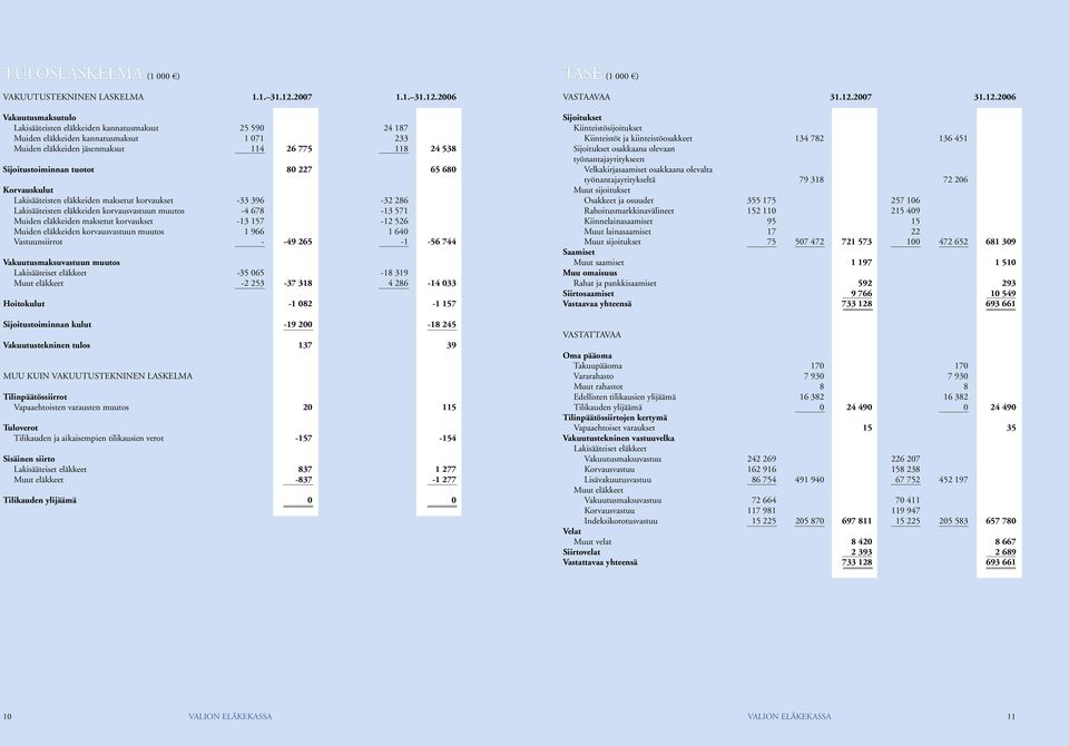 2006 Vakuutusmaksutulo Lakisääteisten eläkkeiden kannatusmaksut 25 590 24 187 Muiden eläkkeiden kannatusmaksut 1 071 233 Muiden eläkkeiden jäsenmaksut 114 26 775 118 24 538 Sijoitustoiminnan tuotot