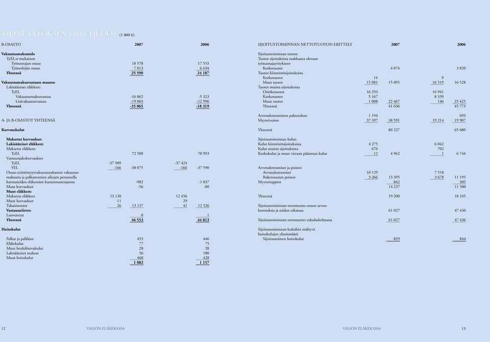 eläkkeet: Maksetut eläkkeet: TyEL 72 508 70 993 Vastuunjakokorvaukset TyEL -37 909-37 424 YEL -166-38 075-166 -37 590 Osuus työttömyysvakuutusrahaston vakuutusmaksusta ja palkattomien aikojen