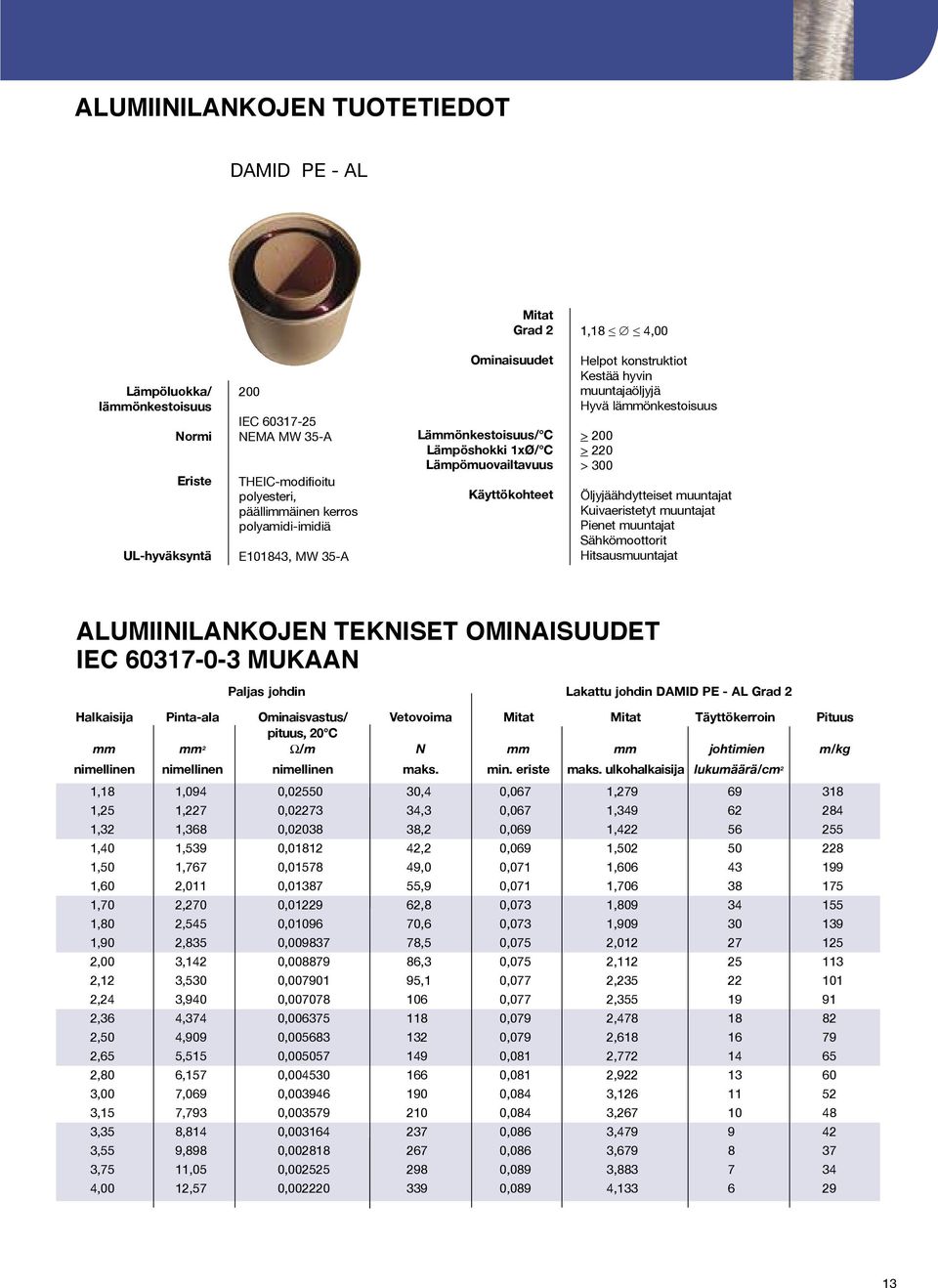 ALUMIINILANKOJEN TEKNISET OMINAISUUDET IEC 60317-0-3 MUKAAN Paljas johdin Lakattu johdin DAMID PE - AL Grad 2 Halkaisija Pinta-ala Ominaisvastus/ Vetovoima Täyttökerroin Pituus pituus, 20 C mm mm 2