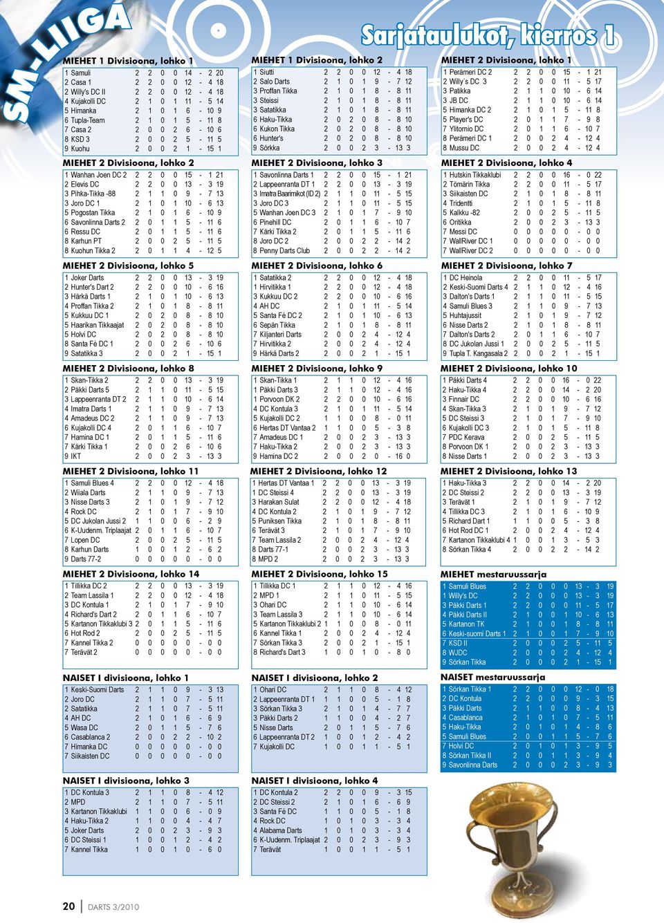 DC 1 2 1 0 1 10-6 13 5 Pogostan Tikka 2 1 0 1 6-10 9 6 Savonlinna Darts 2 2 0 1 1 5-11 6 6 Ressu DC 2 0 1 1 5-11 6 8 Karhun PT 2 0 0 2 5-11 5 8 Kuohun Tikka 2 2 0 1 1 4-12 5 MIEHET 2 Divisioona,