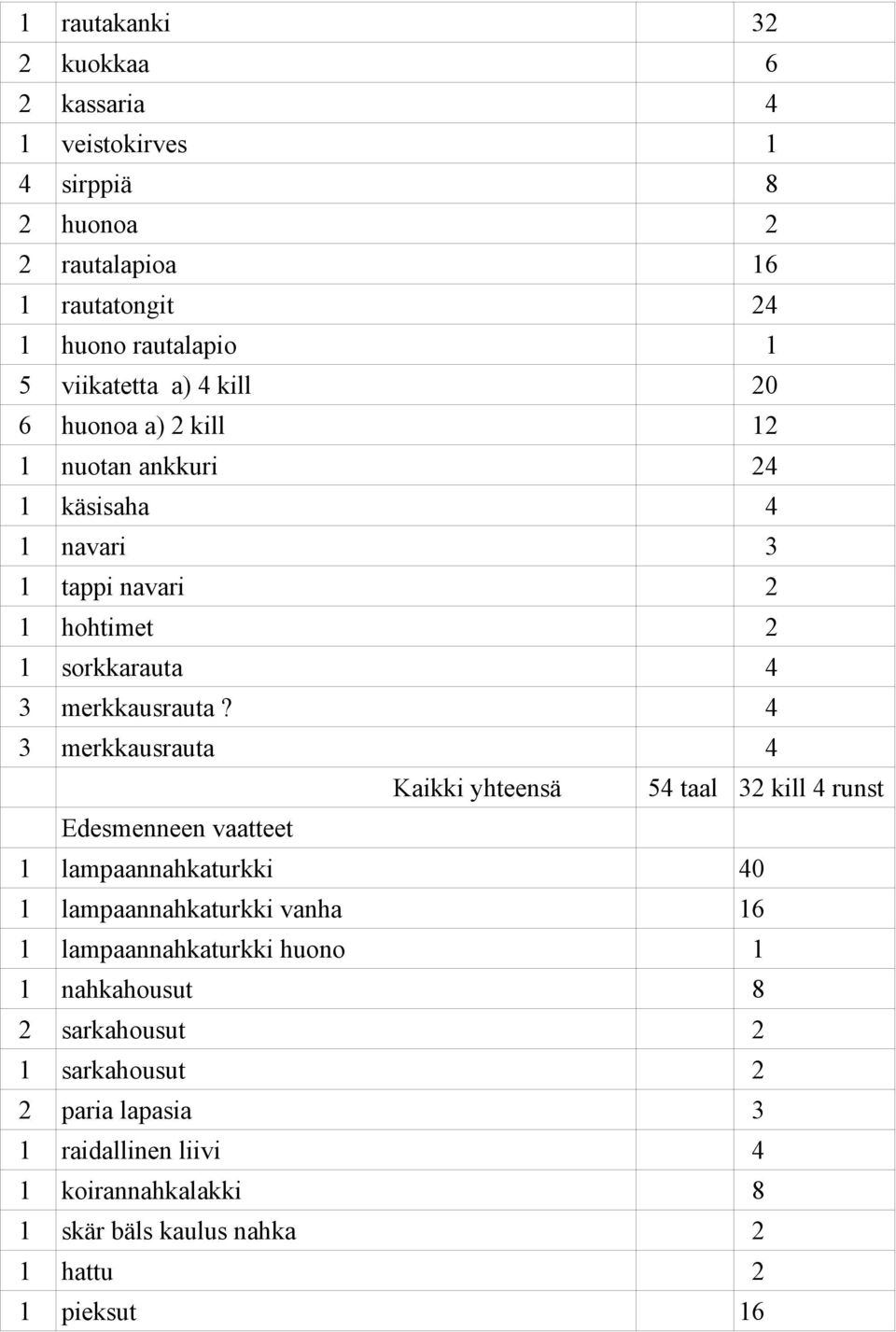 4 3 merkkausrauta 4 Kaikki yhteensä 54 taal 32 kill 4 runst Edesmenneen vaatteet 1 lampaannahkaturkki 40 1 lampaannahkaturkki vanha 16 1