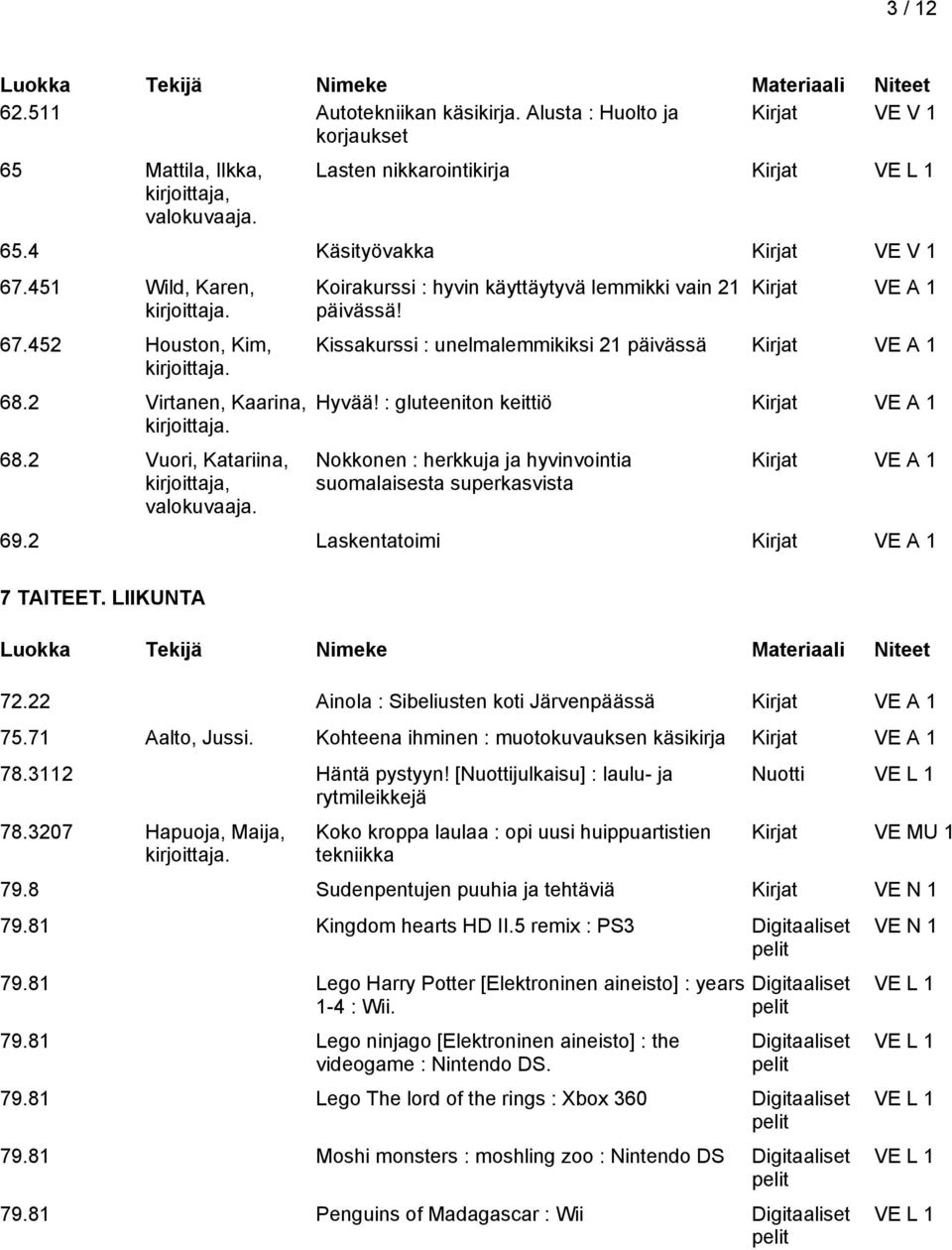 Kissakurssi : unelmalemmikiksi 21 päivässä Hyvää! : gluteeniton keittiö Nokkonen : herkkuja ja hyvinvointia suomalaisesta superkasvista 69.2 Laskentatoimi 7 TAITEET. LIIKUNTA 72.