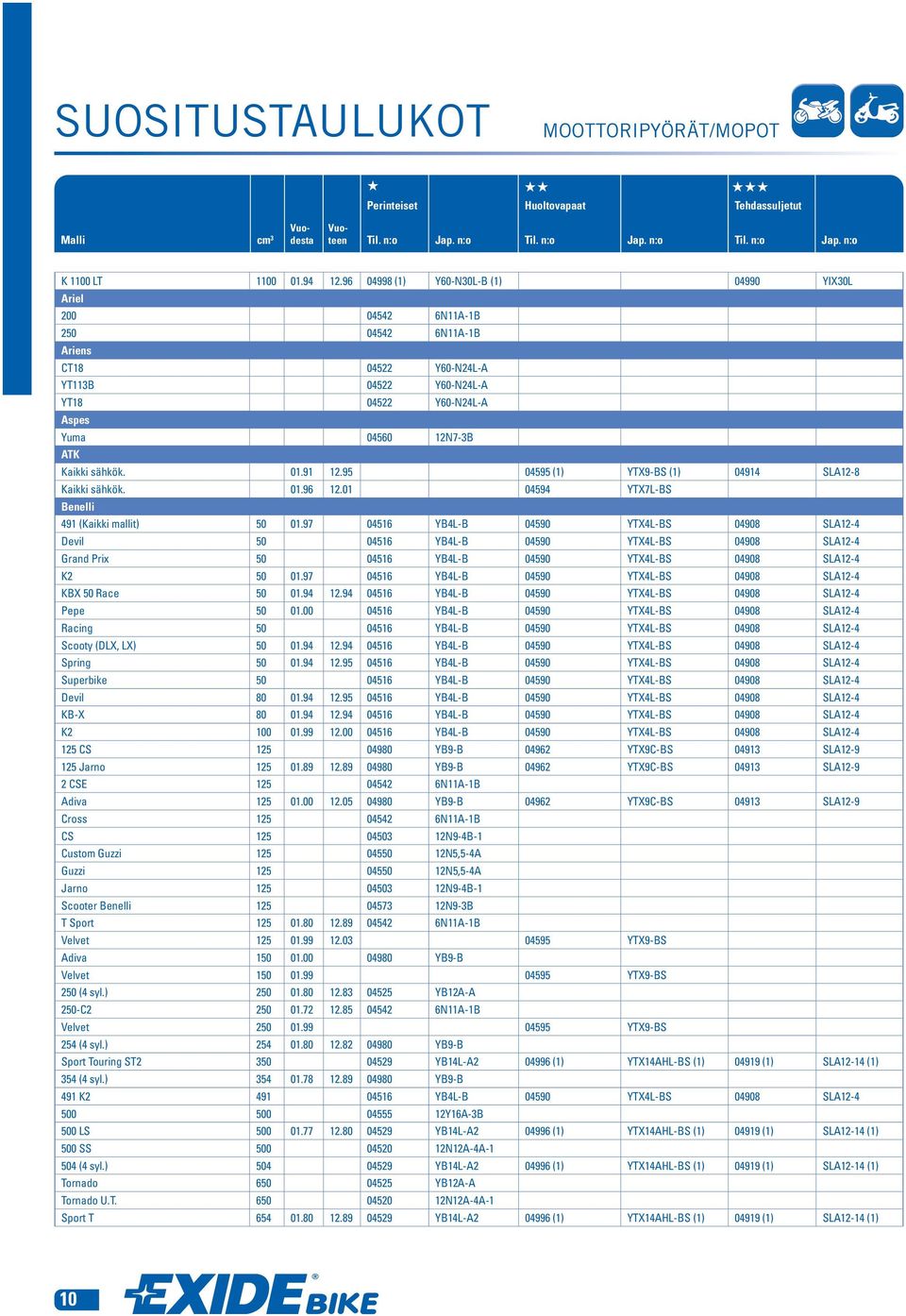 sδhkφk. 01.91 12.95 04595 (1) YTX9-BS (1) 04914 SLA12-8 Kaikki sδhkφk. 01.96 12.01 04594 YTX7L-BS Benelli 491 (Kaikki mallit) 50 01.