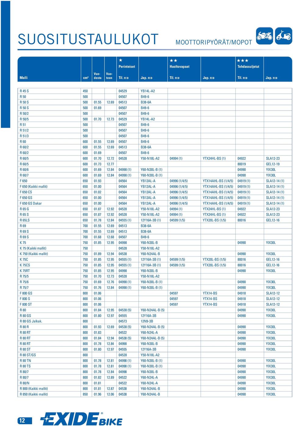 70 12.72 04528 Y50-N18L-A2 04994 (1) YTX24HL-BS (1) 04922 SLA12-23 R 60/5 600 01.73 12.77 80019 GEL12-19 R 60/6 600 01.69 12.84 04998 (1) Y60-N30L-B (1) 04990 YIX30L R 60/7 600 01.69 12.84 04998 (1) Y60-N30L-B (1) 04990 YIX30L F 650 650 01.