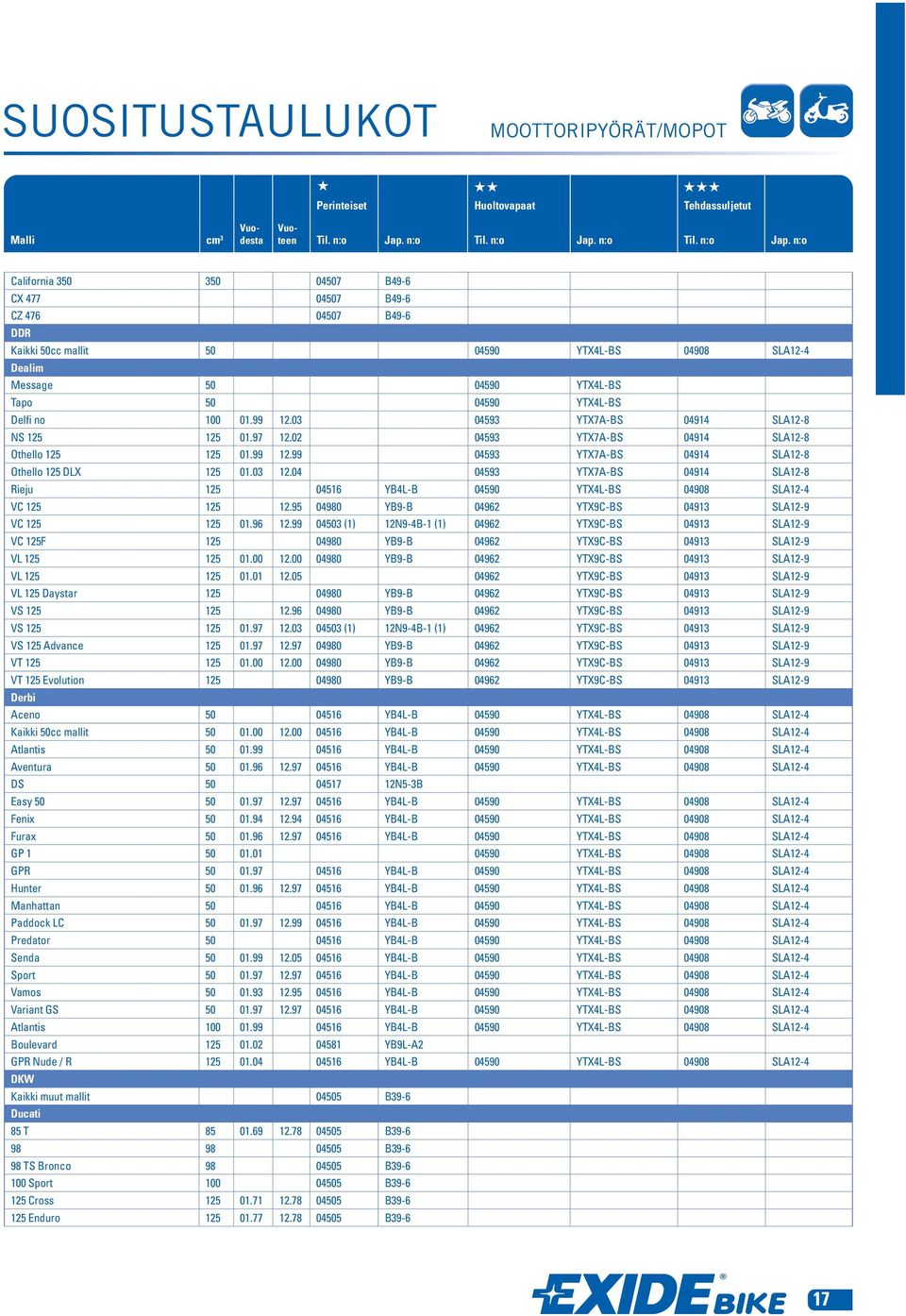 04 04593 YTX7A-BS 04914 SLA12-8 Rieju 125 04516 YB4L-B 04590 YTX4L-BS 04908 SLA12-4 VC 125 125 12.95 04980 YB9-B 04962 YTX9C-BS 04913 SLA12-9 VC 125 125 01.96 12.