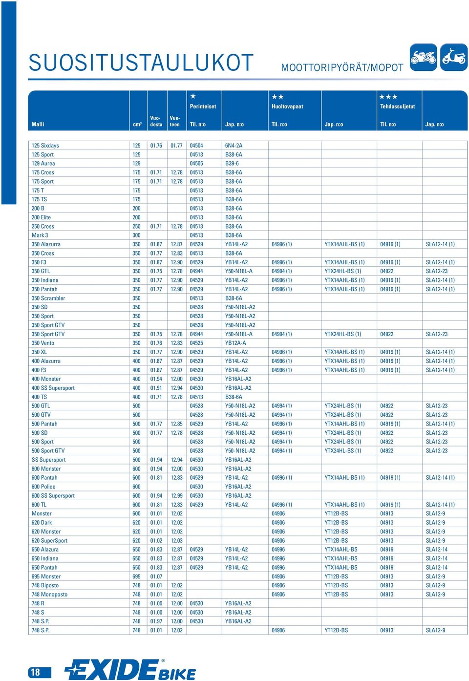 87 12.87 04529 YB14L-A2 04996 (1) YTX14AHL-BS (1) 04919 (1) SLA12-14 (1) 350 Cross 350 01.77 12.83 04513 B38-6A 350 F3 350 01.87 12.90 04529 YB14L-A2 04996 (1) YTX14AHL-BS (1) 04919 (1) SLA12-14 (1) 350 GTL 350 01.