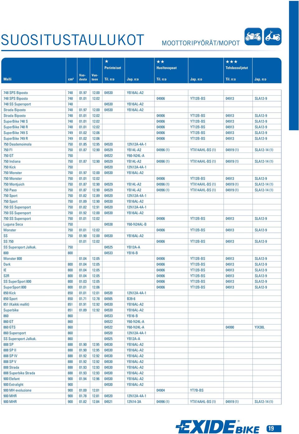 02 12.06 04906 YT12B-BS 04913 SLA12-9 Modell CC Εr Εr Best. nr Japan nr Best. nr Japan nr Best. nr Japan nr SuperBike 749 R 749 01.02 12.06 04906 YT12B-BS 04913 SLA12-9 750 Desdemoimola 750 01.85 12.