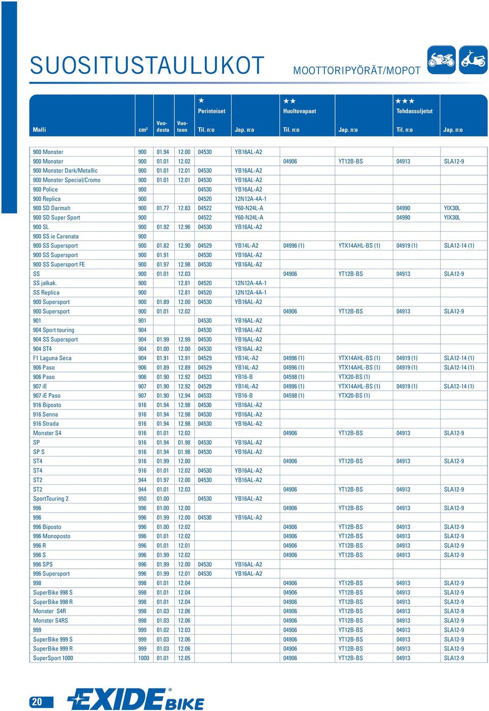 90 04529 YB14L-A2 04996 (1) YTX14AHL-BS (1) 04919 (1) SLA12-14 (1) 900 SS Supersport 900 01.91 04530 YB16AL-A2 900 SS Supersport FE 900 01.97 12.98 04530 YB16AL-A2 SS 900 01.01 12.