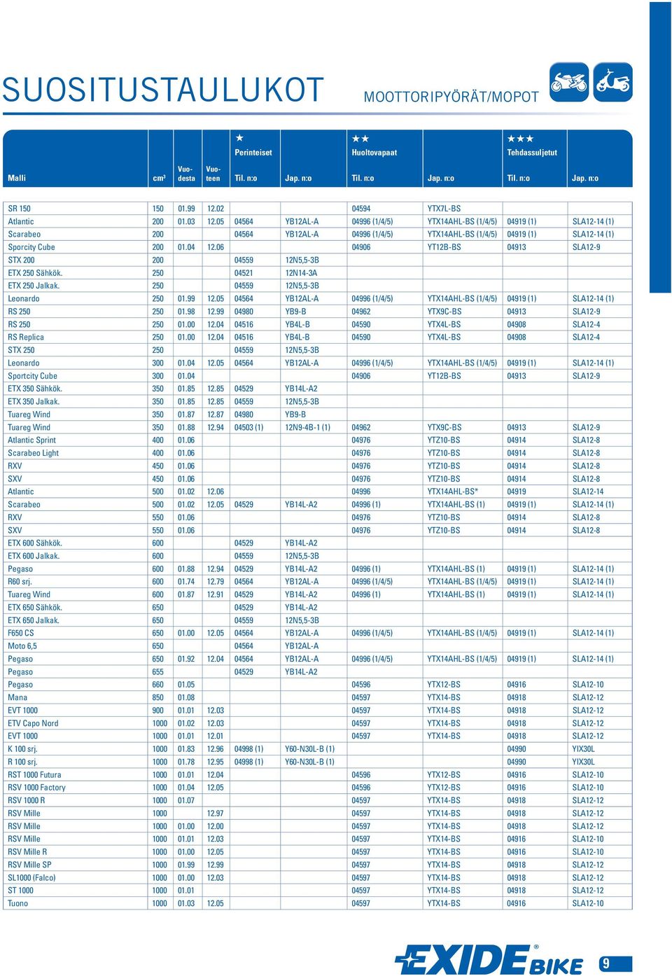 06 04906 YT12B-BS 04913 SLA12-9 STX 200 200 04559 12N5,5-3B ETX 250 Sδhkφk. 250 04521 12N14-3A Conventional ETX 250 Jalkak.