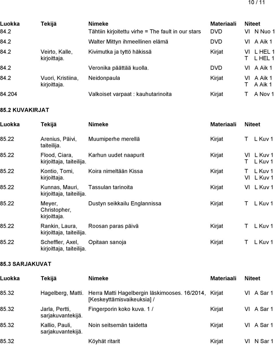 Muumiperhe merellä Kirjat T L Kuv 1 85.22 Flood, Ciara, Karhun uudet naapurit Kirjat VI L Kuv 1 kirjoittaja, taiteilija. T L Kuv 1 85.22 Kontio, Tomi, Koira nimeltään Kissa Kirjat T L Kuv 1 VI L Kuv 1 85.