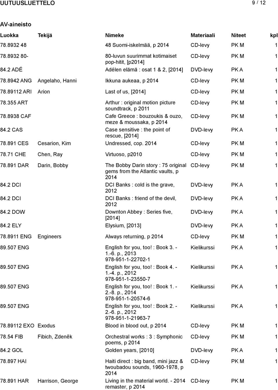 8938 CAF Cafe Greece : bouzoukis & ouzo, CD-levy PK M 1 meze & moussaka, p 84.2 CAS Case sensitive : the point of DVD-levy PK A 1 rescue, [] 78.891 CES Cesarion, Kim Undressed, cop. CD-levy PK M 1 78.