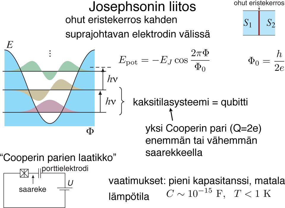 Cooperin parien laatikko porttielektrodi U saareke yksi Cooperin pari (Q=2e) enemmän tai