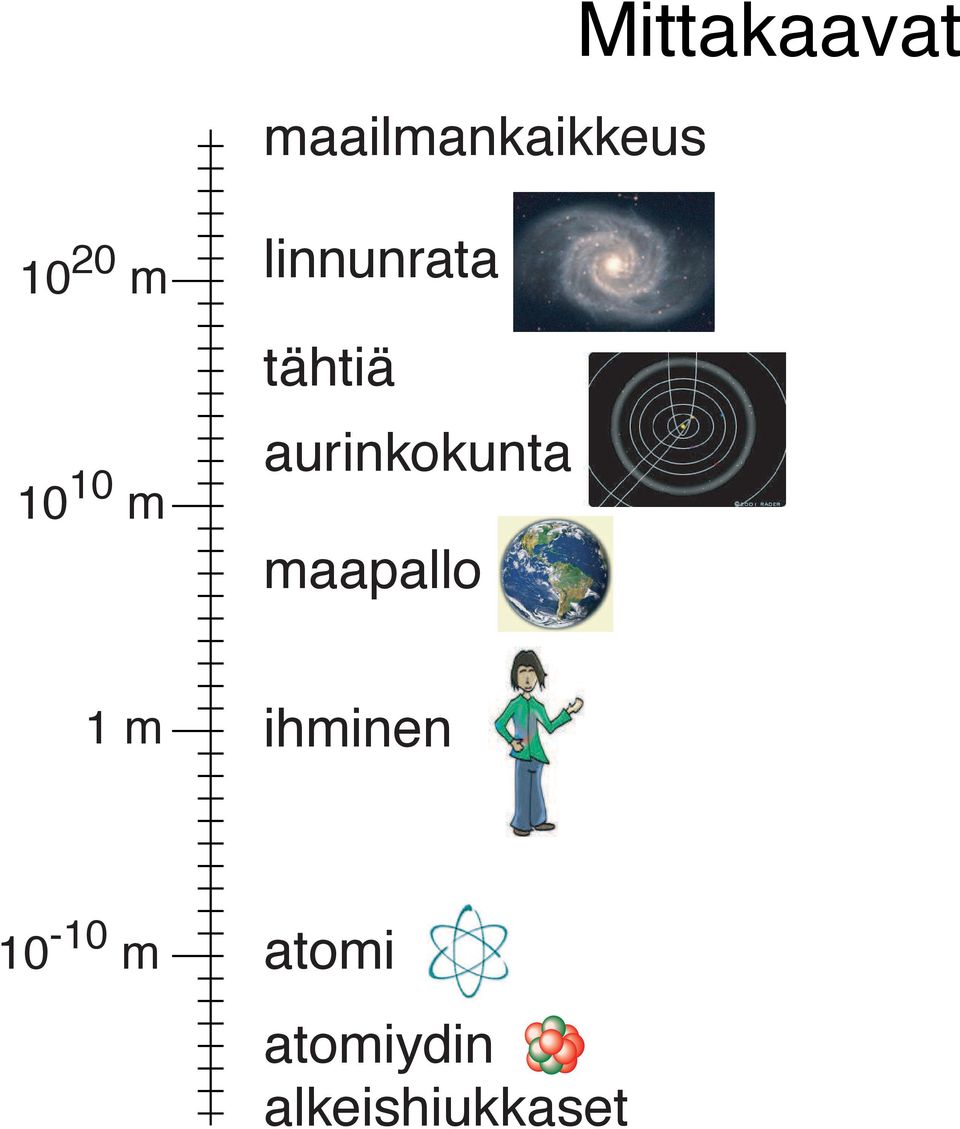 aurinkokunta maapallo 1 m ihminen