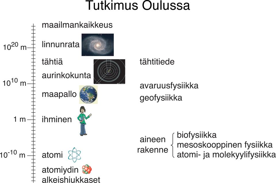 geofysiikka 10-10 m atomi aineen rakenne biofysiikka