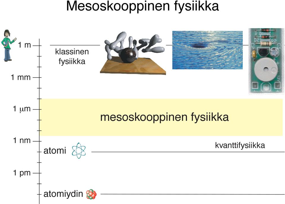 mesoskooppinen fysiikka 1 nm