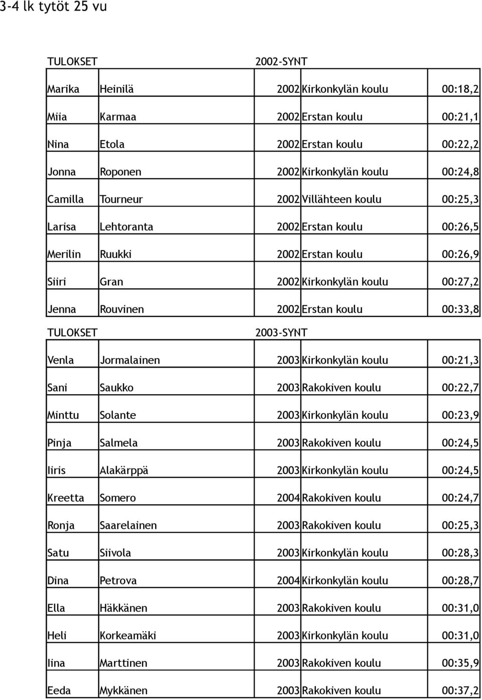Erstan koulu 00:33,8 2003-SYNT Venla Jormalainen 2003 Kirkonkylän koulu 00:21,3 Sani Saukko 2003 Rakokiven koulu 00:22,7 Minttu Solante 2003 Kirkonkylän koulu 00:23,9 Pinja Salmela 2003 Rakokiven