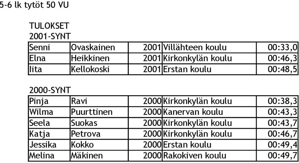 Wilma Puurttinen 2000 Kanervan koulu 00:43,3 Seela Suokas 2000 Kirkonkylän koulu 00:43,7 Katja Petrova 2000