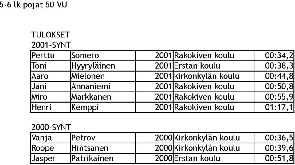 Markkanen 2001 Rakokiven koulu 00:55,9 Henri Kemppi 2001 Rakokiven koulu 01:17,1 2000-SYNT Vanja Petrov 2000