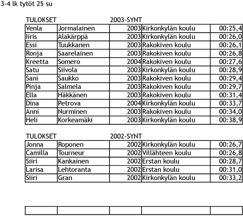 Ella Häkkänen 2003 Rakokiven koulu 00:31,4 Dina Petrova 2004 Kirkonkylän koulu 00:33,7 Anni Nurminen 2003 Rakokiven koulu 00:34,0 Heli Korkeamäki 2003 Kirkonkylän koulu 00:38,9 2002-SYNT Jonna