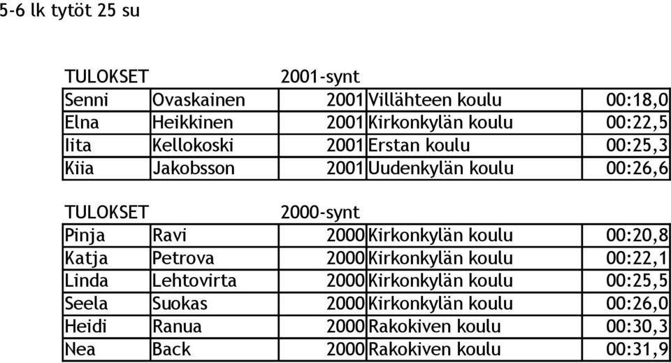 2000 Kirkonkylän koulu 00:20,8 Katja Petrova 2000 Kirkonkylän koulu 00:22,1 Linda Lehtovirta 2000 Kirkonkylän koulu