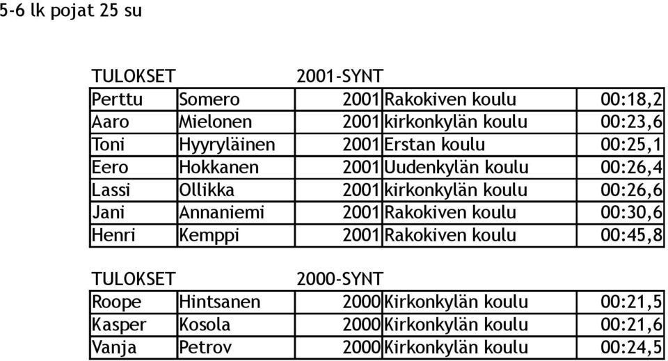 koulu 00:26,6 Jani Annaniemi 2001 Rakokiven koulu 00:30,6 Henri Kemppi 2001 Rakokiven koulu 00:45,8 2000-SYNT Roope