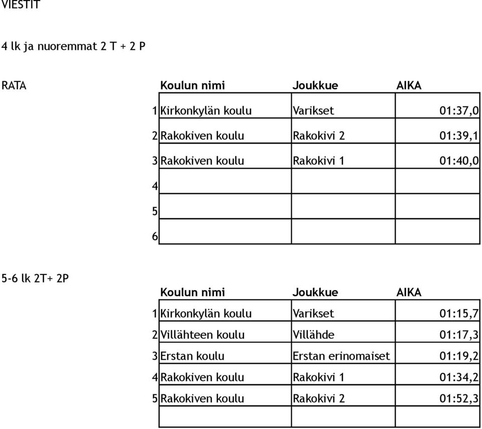 nimi Joukkue AIKA 1 Kirkonkylän koulu Varikset 01:15,7 2 Villähteen koulu Villähde 01:17,3 3 Erstan