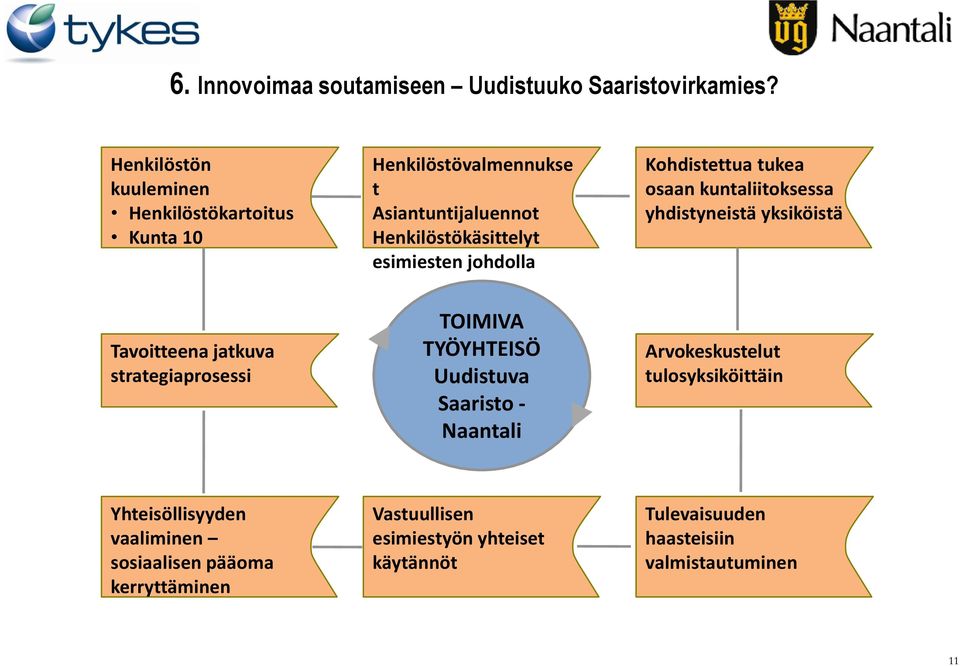 johdolla Kohdistettua tukea osaan kuntaliitoksessa yhdistyneistä yksiköistä Tavoitteena jatkuva strategiaprosessi TOIMIVA TYÖYHTEISÖ