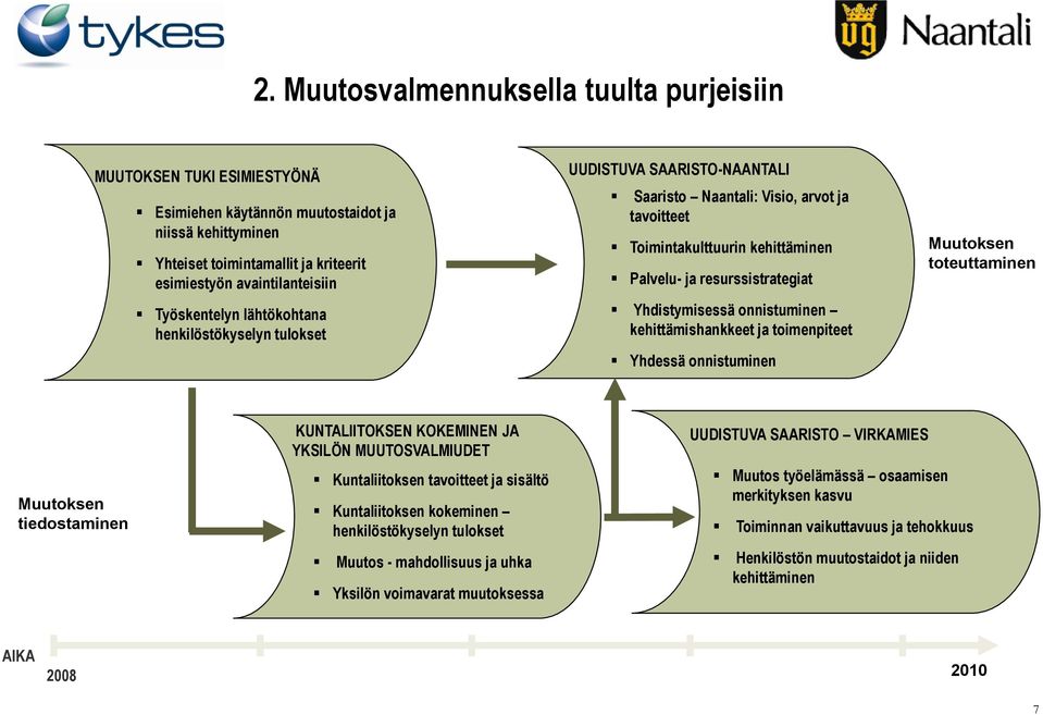 Yhdistymisessä onnistuminen kehittämishankkeet ja toimenpiteet Yhdessä onnistuminen Muutoksen toteuttaminen Muutoksen tiedostaminen KUNTALIITOKSEN KOKEMINEN JA YKSILÖN MUUTOSVALMIUDET Kuntaliitoksen