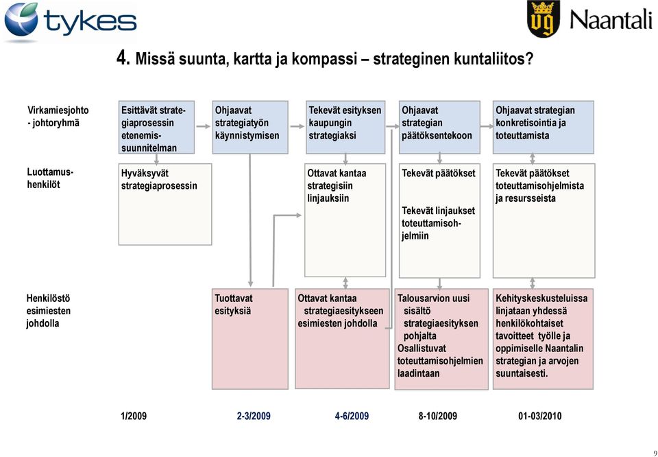 Ohjaavat strategian konkretisointia ja toteuttamista Luottamushenkilöt Hyväksyvät strategiaprosessin Ottavat kantaa strategisiin linjauksiin Tekevät päätökset Tekevät linjaukset toteuttamisohjelmiin