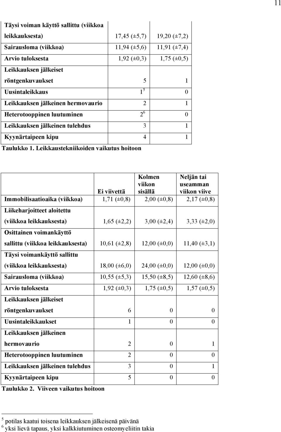 Leikkaustekniikoiden vaikutus hoitoon Ei viivettä Kolmen viikon sisällä Neljän tai useamman viikon viive Immobilisaatioaika (viikkoa) 1,71 (±0,8) 2,00 (±0,8) 2,17 (±0,8) Liikeharjoitteet aloitettu