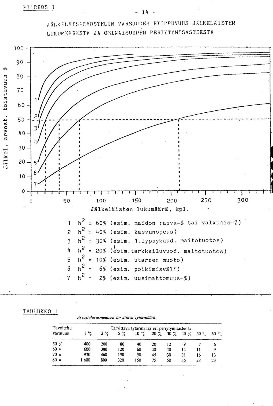 utareen muoto) 6 h 2 = 6% (esim. poikimisväli) 7 h 2 = 2% (esim.