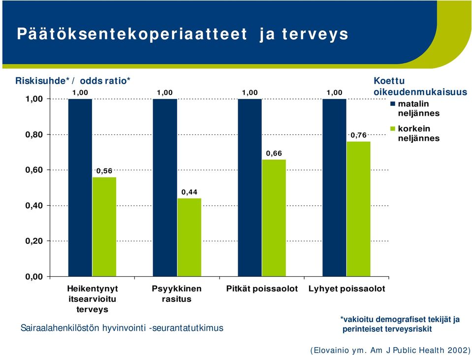 Heikentynyt itsearvioitu terveys Psyykkinen rasitus Sairaalahenkilöstön hyvinvointi -seurantatutkimus Pitkät