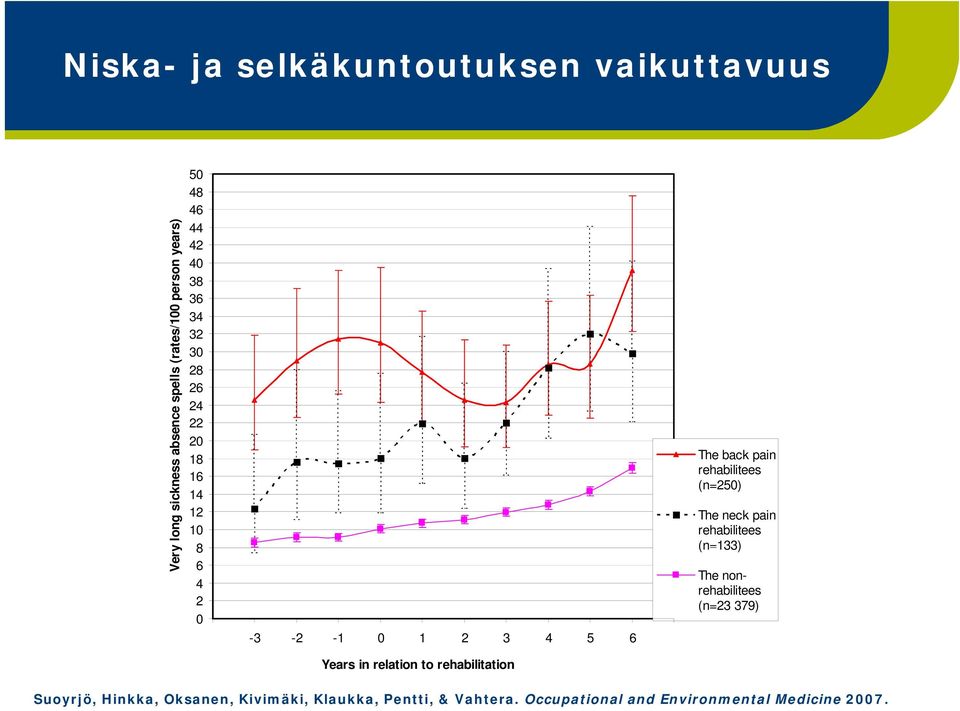 rehabilitation The back pain rehabilitees (n=250) The neck pain rehabilitees (n=133) The nonrehabilitees (n=23