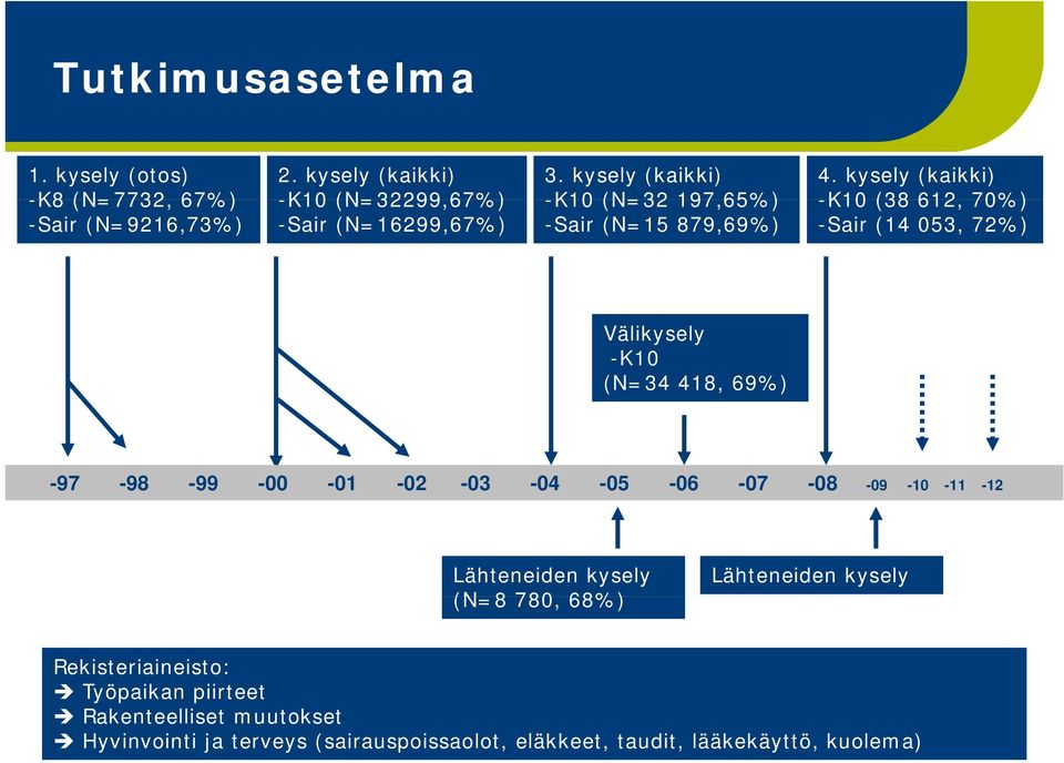 kysely (kaikki) -K10 (38 612, 70%) -Sair (14 053, 72%) Välikysely -K10 (N=34 418, 69%) -97-98 -99-00 -01-02 -03-04 -05-06 -07-08