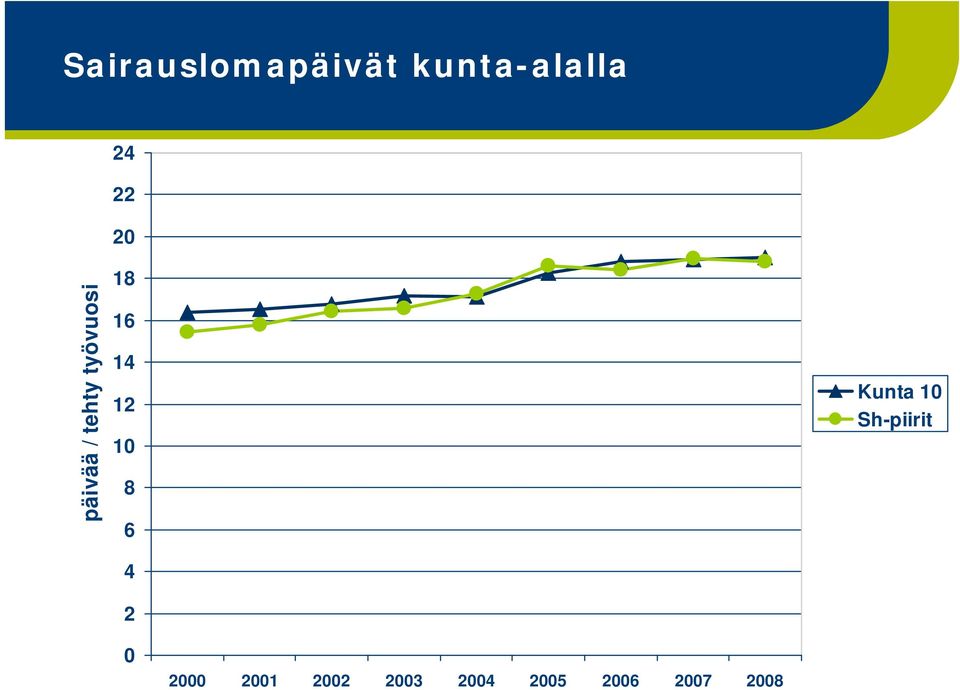 14 12 10 8 6 4 2 Kunta 10 Sh-piirit 0