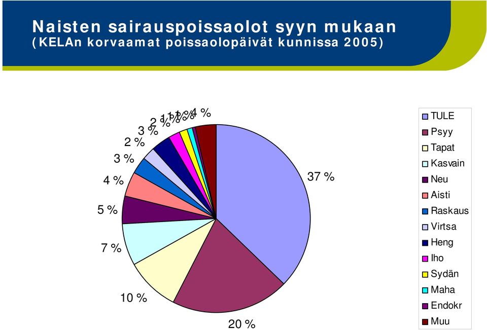TULE Psyy Tapat 3 % 4 % 37 % 5 % 7 % 10 % Kasvain Neu
