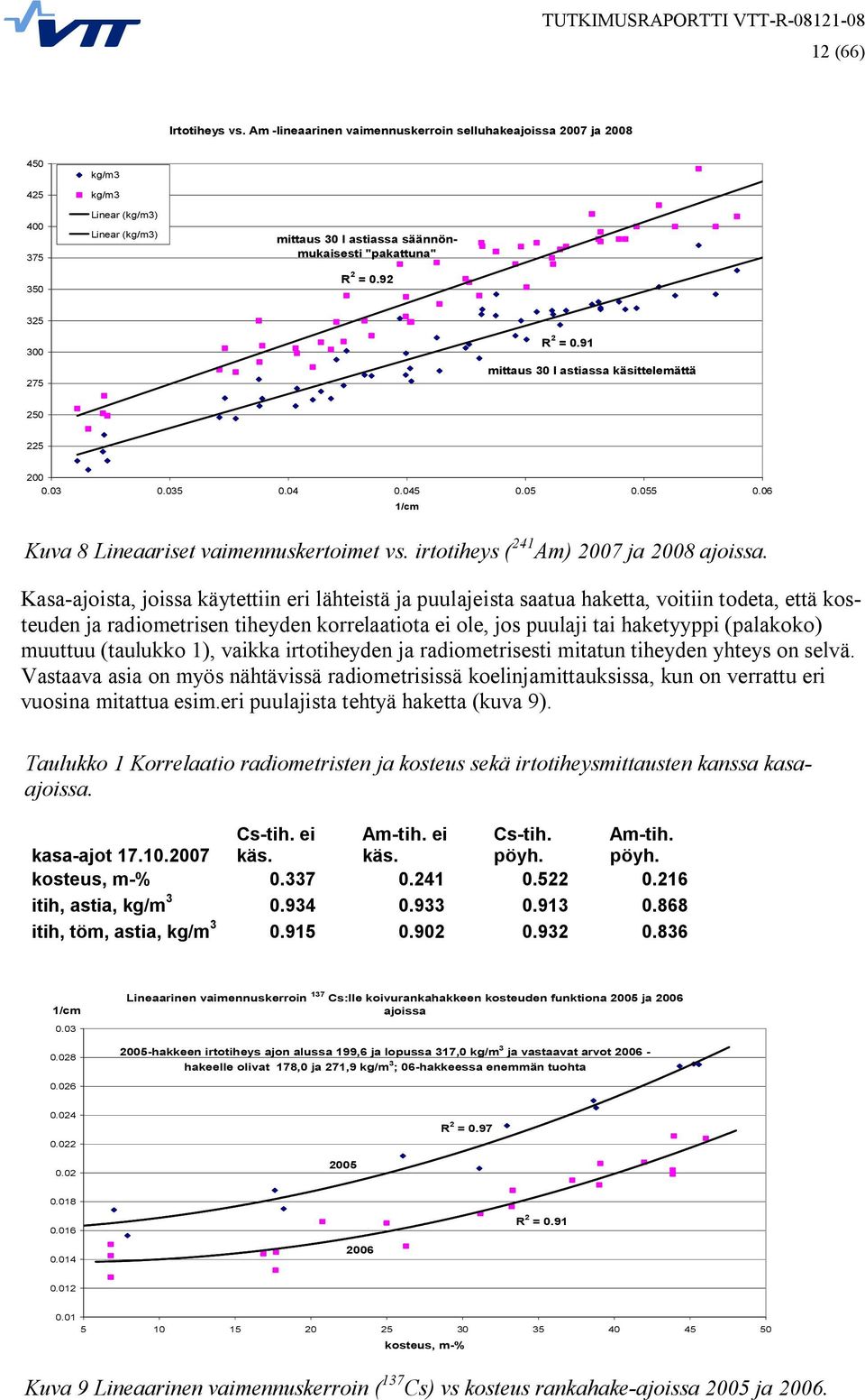 92 325 300 275 R 2 = 0.91 mittaus 30 l astiassa käsittelemättä 250 225 200 0.03 0.035 0.04 0.045 0.05 0.055 0.06 1/cm Kuva 8 Lineaariset vaimennuskertoimet vs.