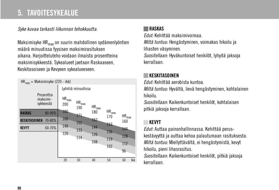 HR max = Maksimisyke (220 - ikä) Prosenttia maksimisykkeestä RASKAS 80-90% KESKITASOINEN 70-80% KEVYT 60-70% Lyöntiä minuutissa HR max 200 180 160 140 120 HR max 190 171 152 133 114 HR max 180 162