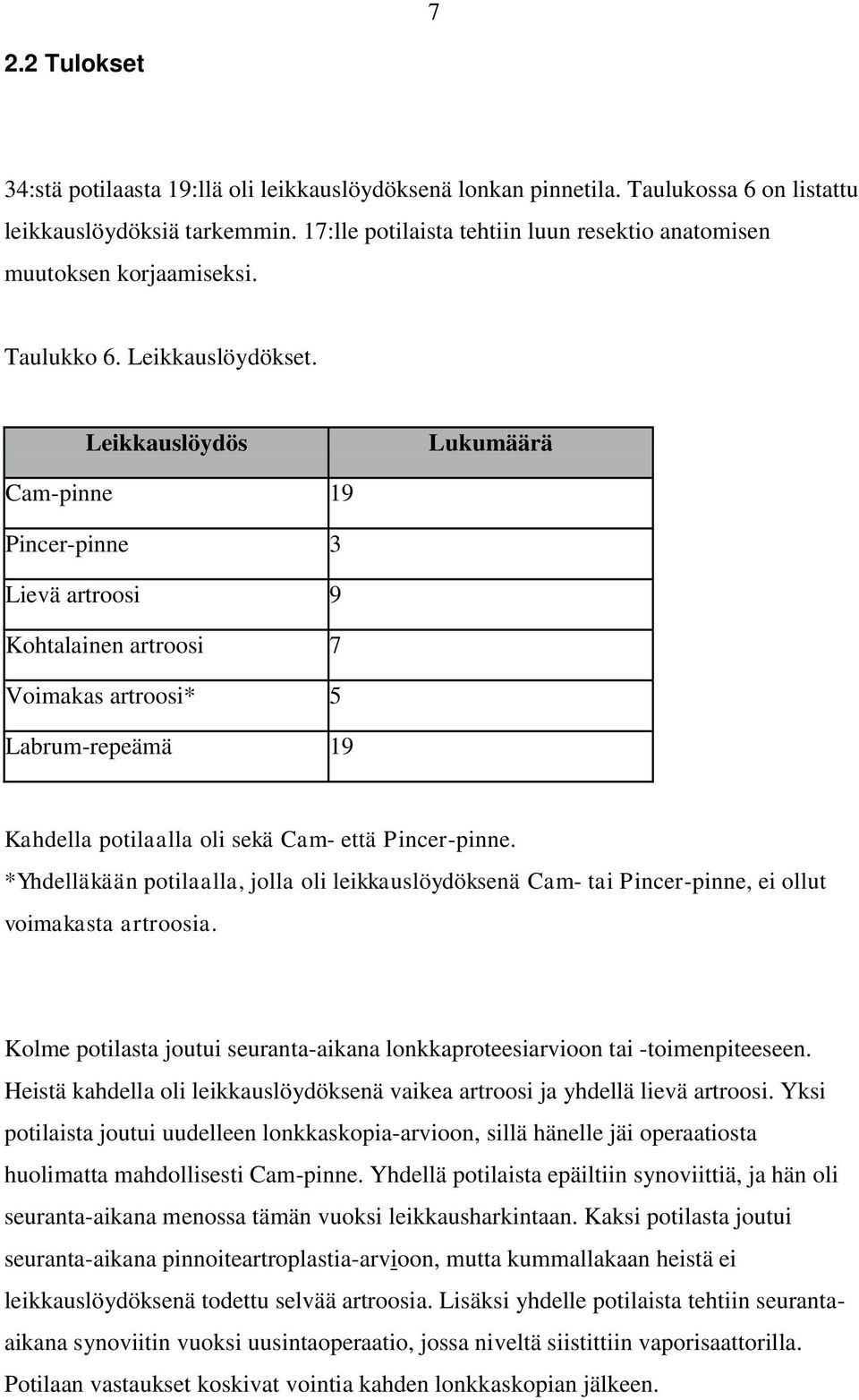 Leikkauslöydös Lukumäärä Cam-pinne 19 Pincer-pinne 3 Lievä artroosi 9 Kohtalainen artroosi 7 Voimakas artroosi* 5 Labrum-repeämä 19 Kahdella potilaalla oli sekä Cam- että Pincer-pinne.