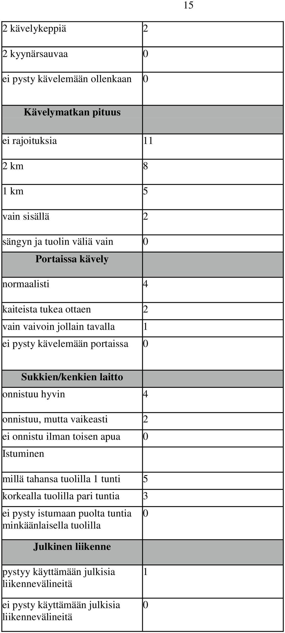 onnistuu hyvin 4 onnistuu, mutta vaikeasti 2 ei onnistu ilman toisen apua 0 Istuminen millä tahansa tuolilla 1 tunti 5 korkealla tuolilla pari tuntia 3 ei