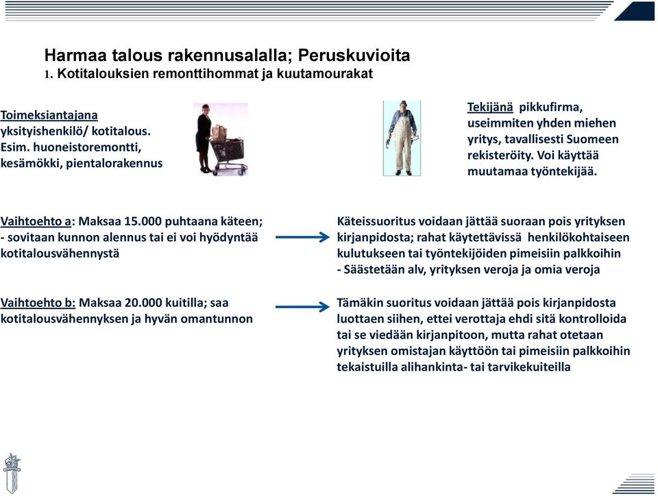 000 puhtaana käteen; - sovitaan kunnon alennus tai ei voi hyödyntää kotitalousvähennystä Vaihtoehto b: Maksaa 20.